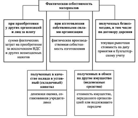 Классификация видов фактической себестоимости материалов