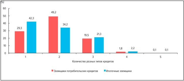 Распределение задолженности у одного заемщика по разным типам обязательств