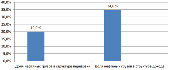 Доля нефтяных грузов в структуре перевозки и доходов ОАО «РЖД» [1]