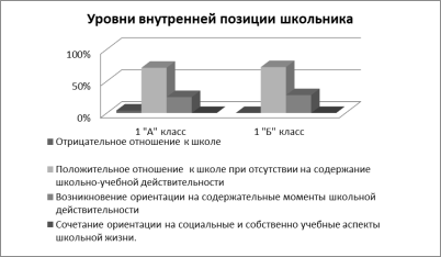 Показатели методики «Беседа о школе», проведённой в первых классах
