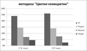 Показатели методики «Цветик-семицветик», проведённой в первых классах