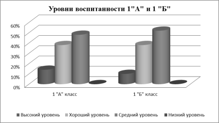 Результаты методики Н. П. Капустина по определению уровня воспитанности в первых классах