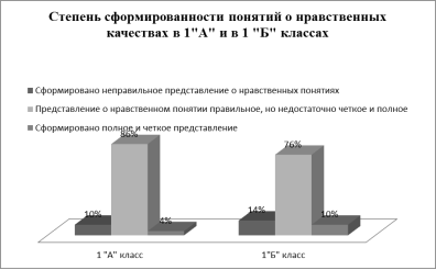 Результаты методики «Что такое хорошо, что такое плохо» в первых классах