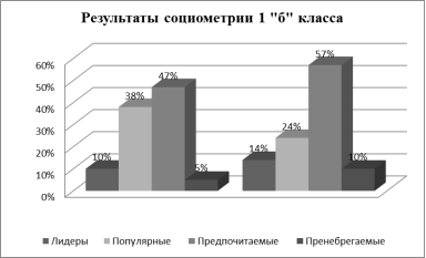 Результаты социометрии, проведённой в первых классах
