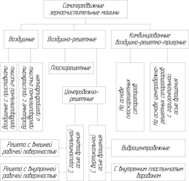 Общая классификация самопередвижных зерноочистительных машин