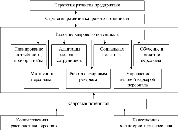 Место развития кадрового потенциала в стратегии развития предприятия [3, с. 98]