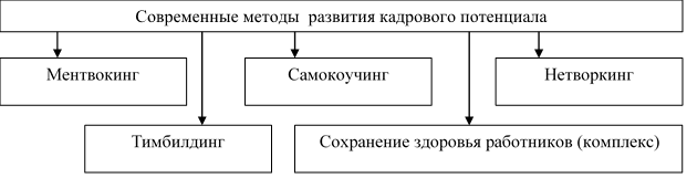 Современные методы личностного развития кадрового потенциала [2, с. 95]