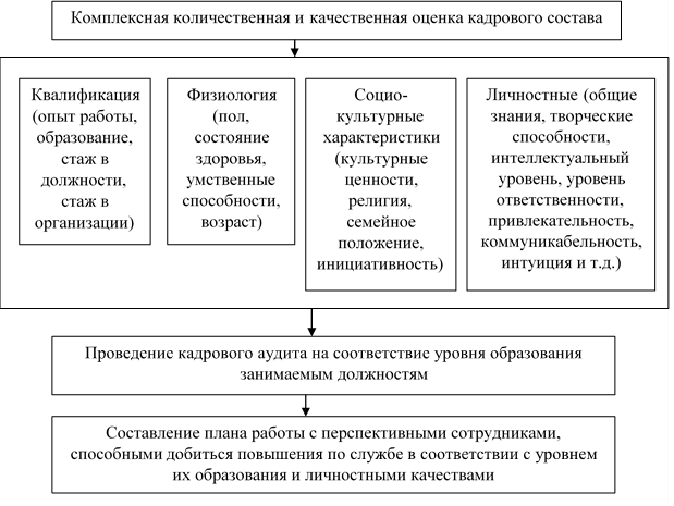 Механизм формирования и развития кадрового потенциала А. Г. Пахомова [2, с. 200]