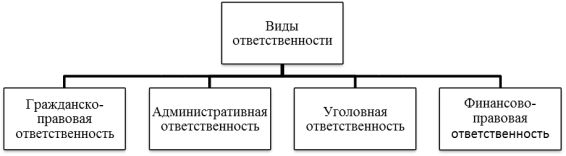 Виды ответственности за нарушения законодательства о ценных бумагах [4, 5]