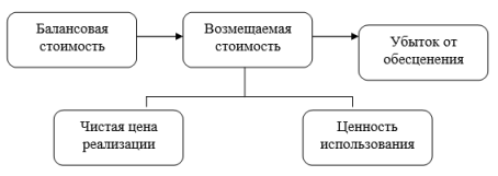 Условия возникновения обесценения