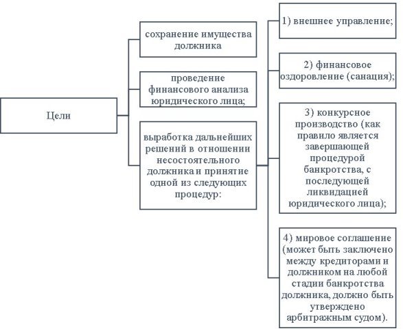 Цели процедуры банкротства юридических лиц [5]