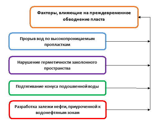 Влияние на преждевременное обводнение пласта
