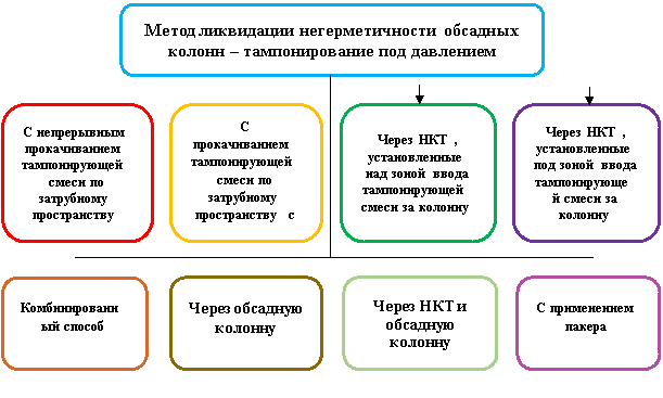 Разновидности основного метода ликвидации негерметичности обсадных колонн и заколонного пространства — тампонирование под давлением