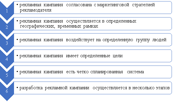 Основные черты рекламной кампании