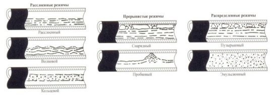 Горизонтальные режимы потока по Беггзу и Бриллу [1]