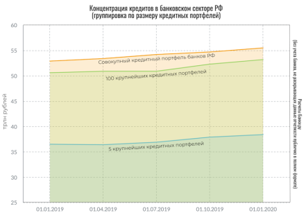 Концентрация кредитов в банковском секторе РФ