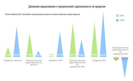 Динамика кредитования и просроченной задолженности по кредитам
