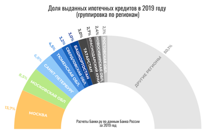Выдача ипотечных кредитов по регионам