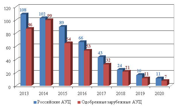 Динамика количества АУЦ в Российской Федерации