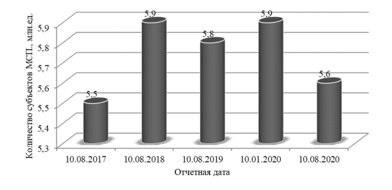 Численность субъектов малого и среднего предпринимательства в РФ в 2017–2020 гг. Источник: авторский, по материалам [9]