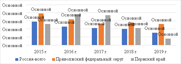 Динамика потребления молока и молочной продукции на душу населения в региональном разрезе [2]