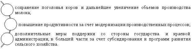 Основные тенденции развития молочного скотоводства в Пермском крае