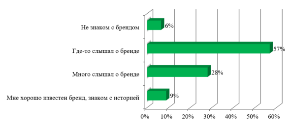 Оценка уровня осведомленности потребителей о бренде Dunkin' Donuts