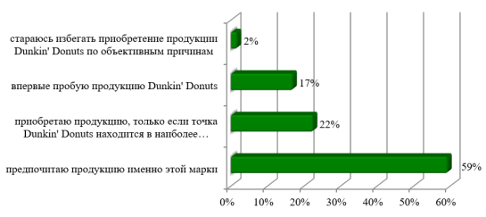 Оценка уровня лояльности потребителей Dunkin' Donuts