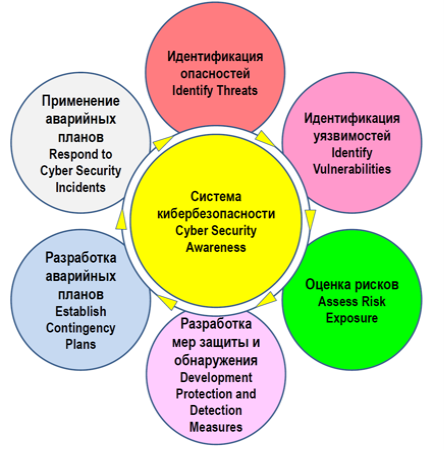 Cyber security awareness as set out in the Guidelines