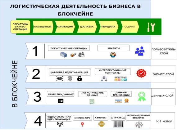 Архитектура логистической системы блокчейн