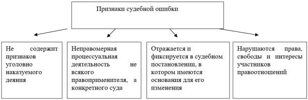 Признаки, характеризующие судебную ошибку