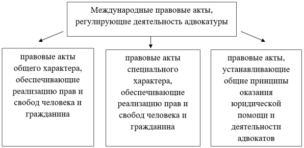 Международные правовые акты, регулирующие деятельность адвокатуры