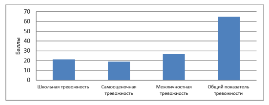 Результаты методики «Шкала тревожности» Кондаша у кадет 9 класса