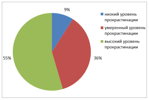 Уровень академической прокрастинации студентов