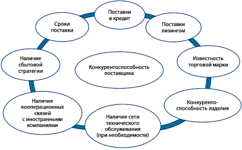 Элементы конкурентоспособности компании на международной арене [2]