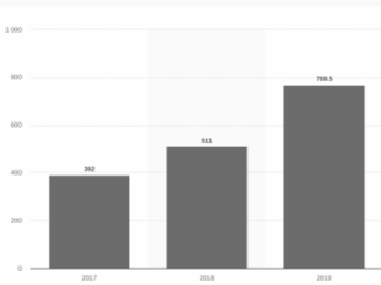 Рост шерингового сегмента гиг-экономики в РФ