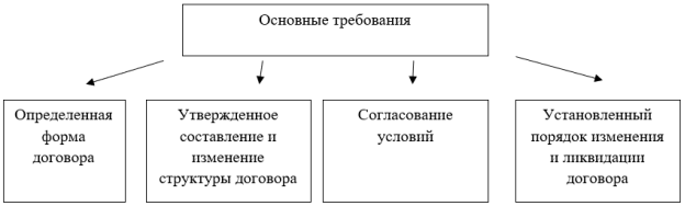 Основные требования к формированию договоров