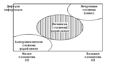 Область применения нечетких систем управления