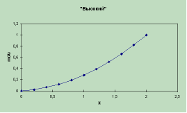 Функция принадлежности лингвистической переменной «Высокий»