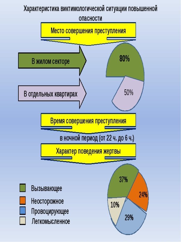 Характеристика виктимологической ситуации повышенной опасности