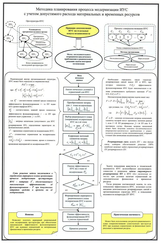 Методика планирования процесса модернизации ИУС