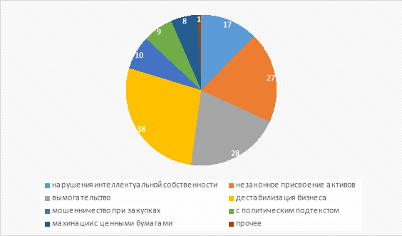 Основные цели преступлений по статье 159.6 УК РФ