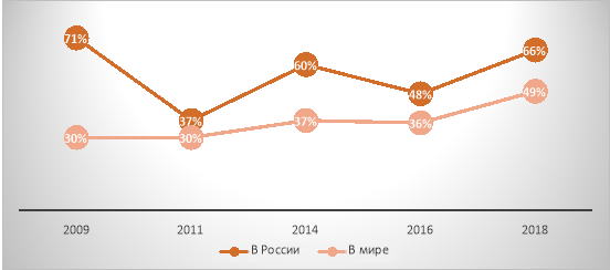 Сравнительные показатели цифрового мошенничества в России и за рубежом [9].