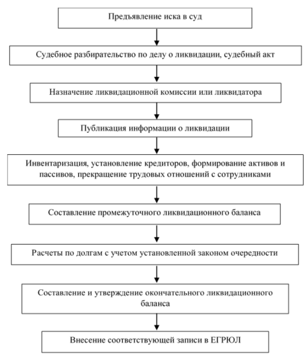 Общая схема принудительной ликвидации организации [2]