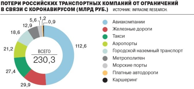 Потери российских транспортных компаний