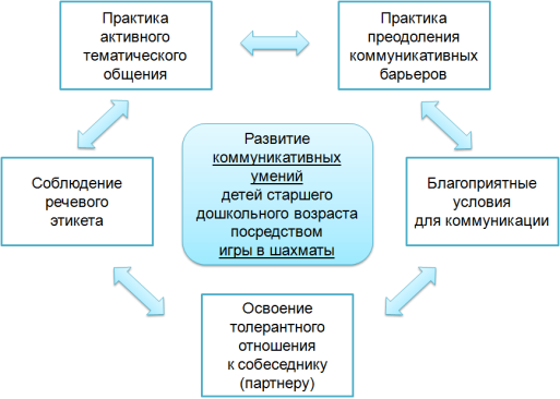 Структура педагогического потенциала игры в шахматы как средства развития коммуникативных умений детей старшего дошкольного возраста (составлено автором)
