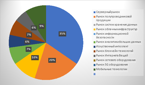 Структура мирового рынка ИТ-технологий