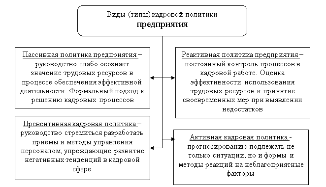 Виды (типы) кадровой политики предприятия