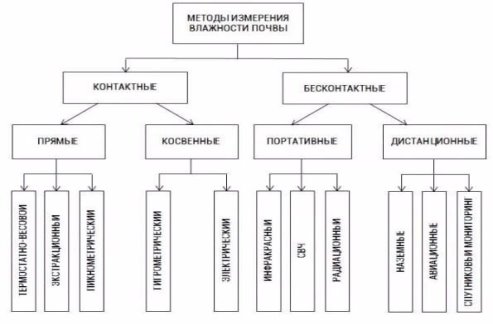 Основные методы измерения влажности почвы