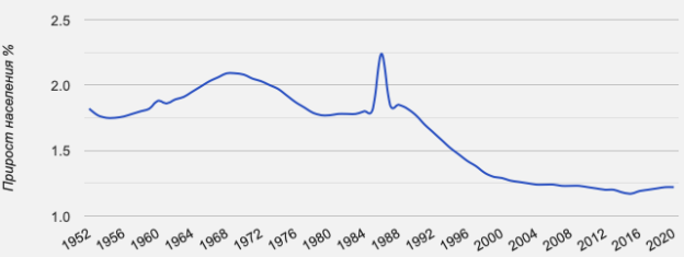 Прирост населения земли с 1952 по 2020 годы в % [3]